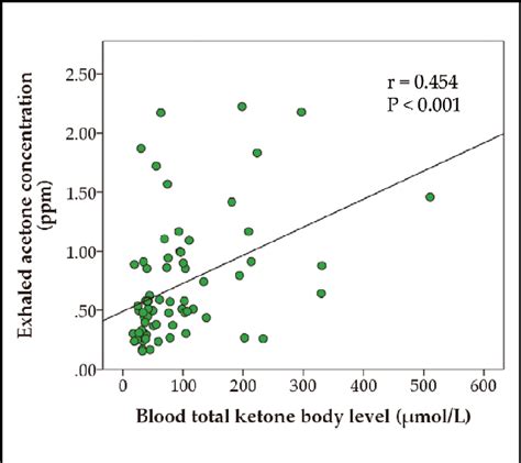 high acetone level in blood